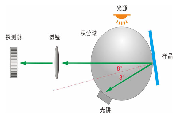 分光測(cè)色儀硬件系統(tǒng)